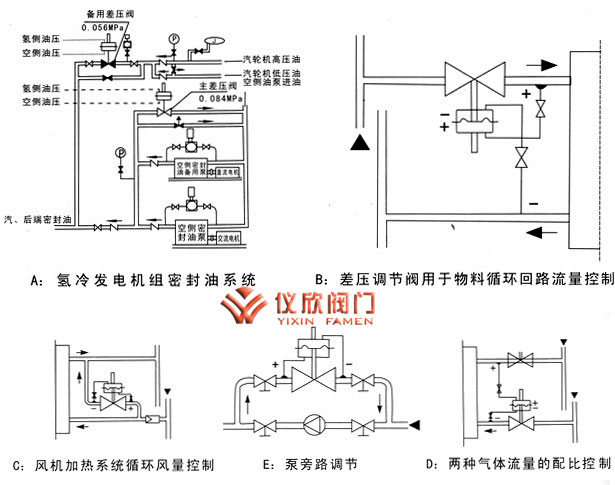 自力式微壓調節閥